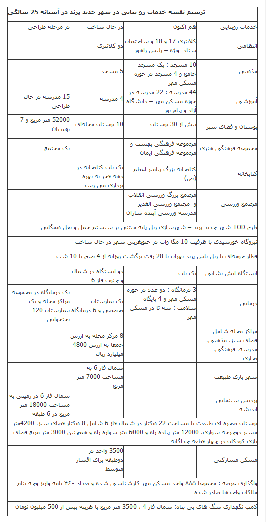  نقشه خدمات رو بنایی در شهر جدید پرند 