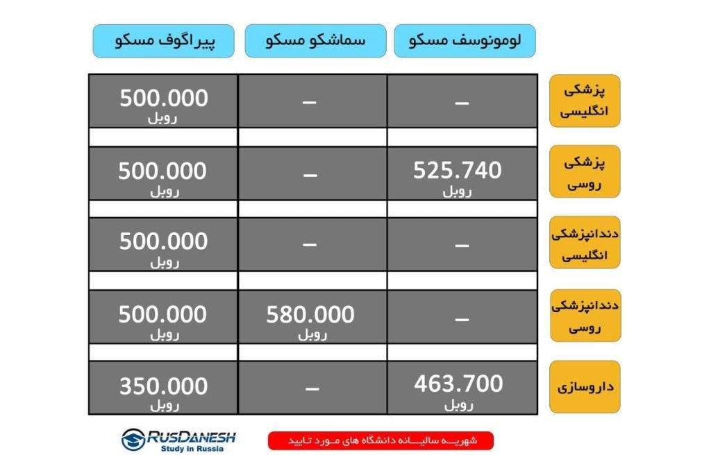 هزینه تحصیل در روسیه روس دانش