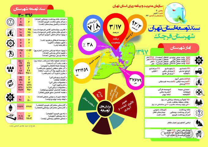 سند توسعه قرچک