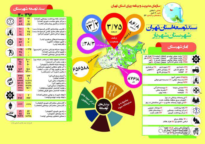 سند توسعه شهریار