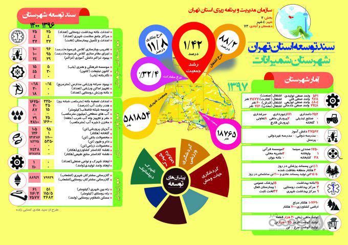 سند توسعه شمیرانات